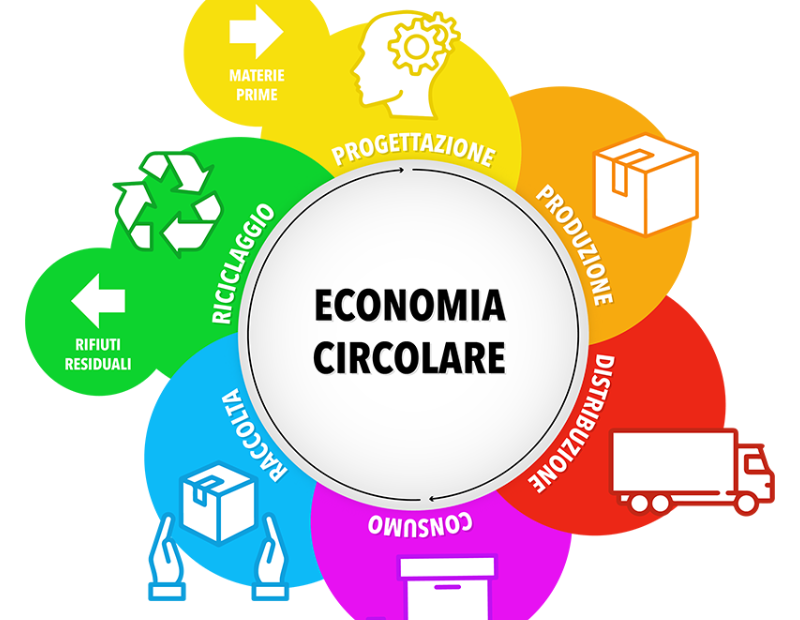 economiacircolare